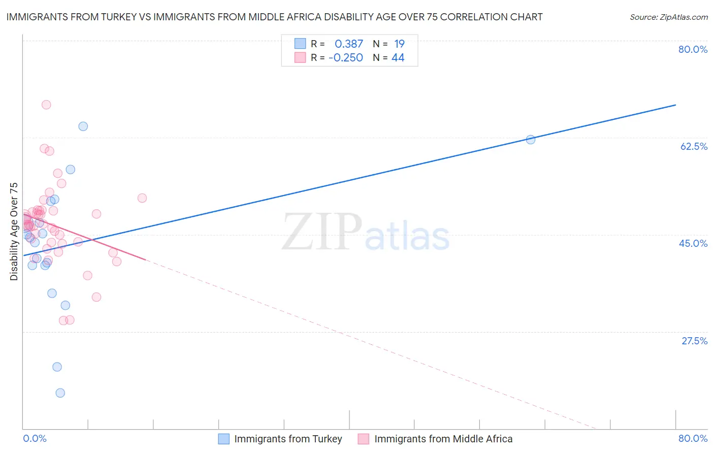 Immigrants from Turkey vs Immigrants from Middle Africa Disability Age Over 75