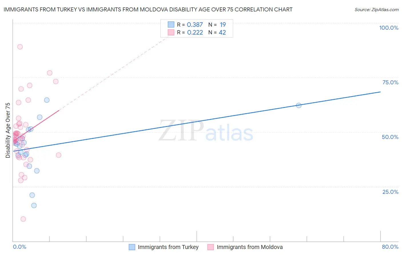 Immigrants from Turkey vs Immigrants from Moldova Disability Age Over 75