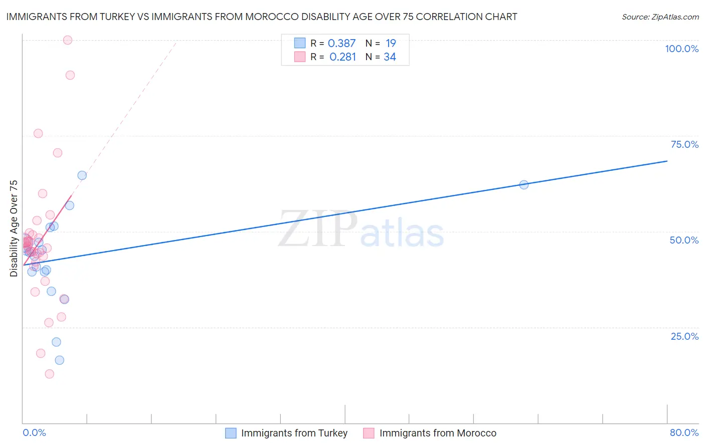 Immigrants from Turkey vs Immigrants from Morocco Disability Age Over 75