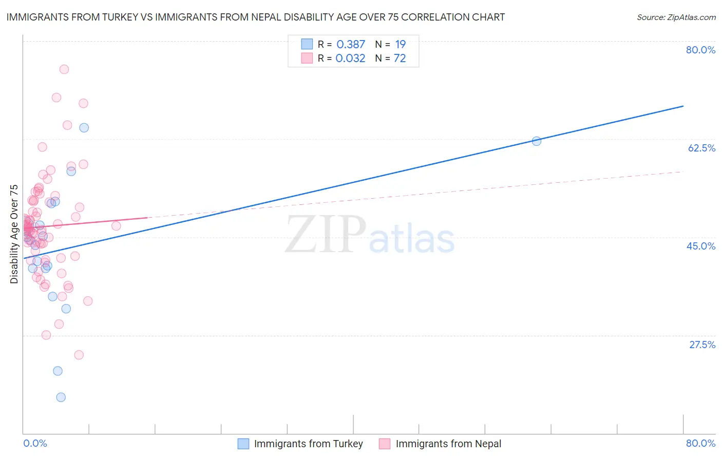 Immigrants from Turkey vs Immigrants from Nepal Disability Age Over 75
