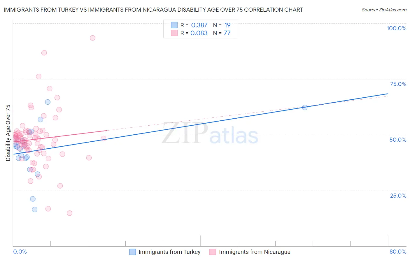 Immigrants from Turkey vs Immigrants from Nicaragua Disability Age Over 75