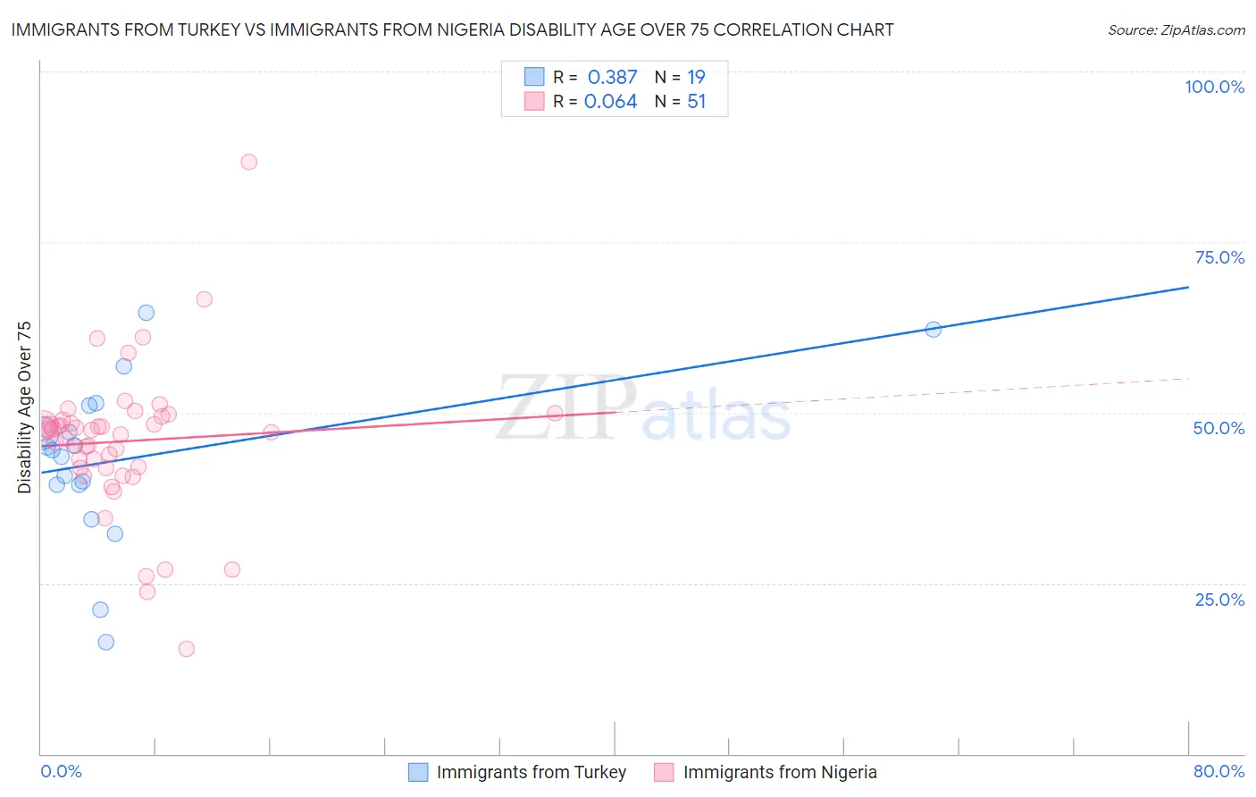 Immigrants from Turkey vs Immigrants from Nigeria Disability Age Over 75