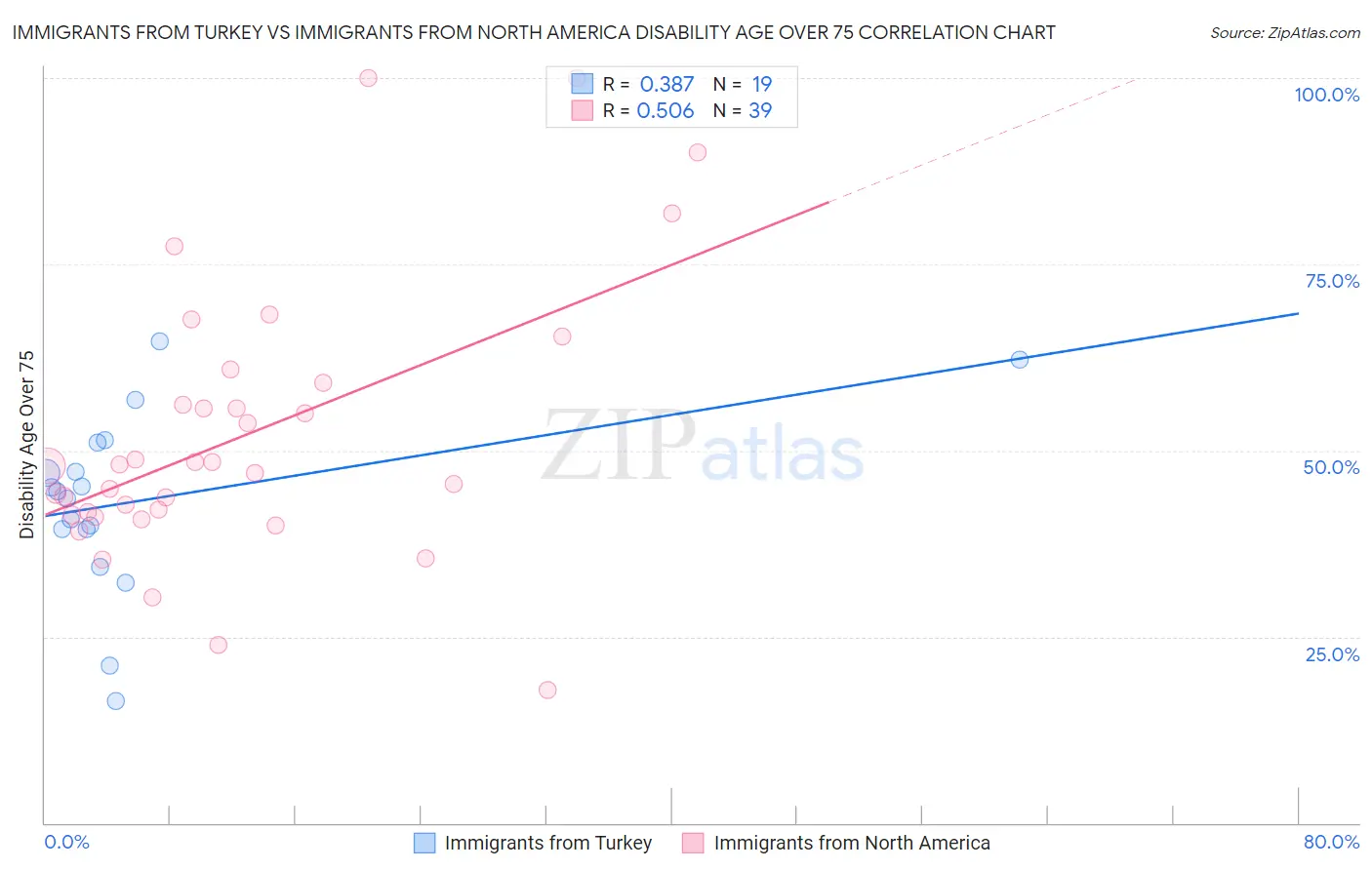 Immigrants from Turkey vs Immigrants from North America Disability Age Over 75