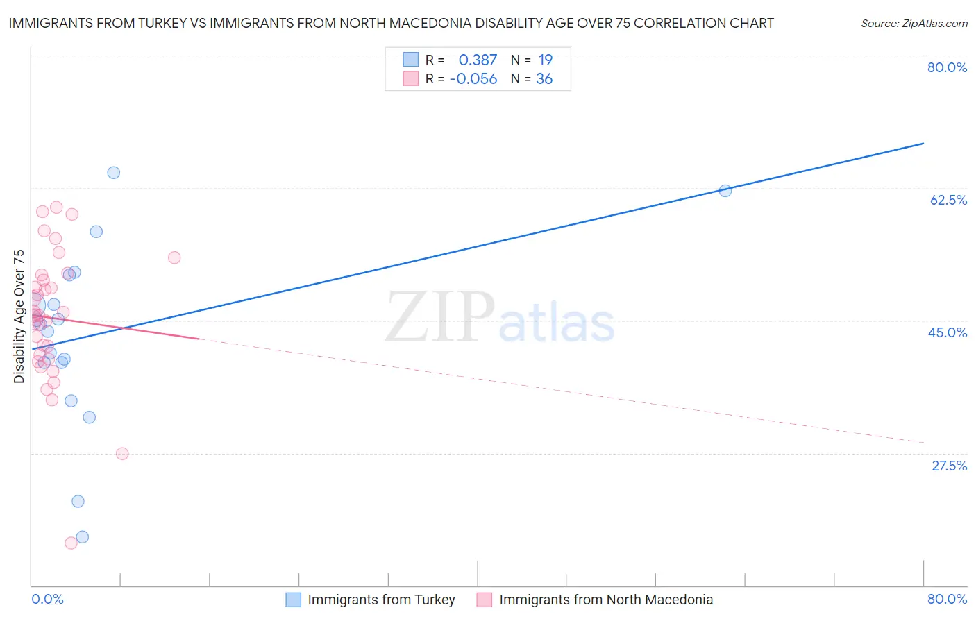 Immigrants from Turkey vs Immigrants from North Macedonia Disability Age Over 75