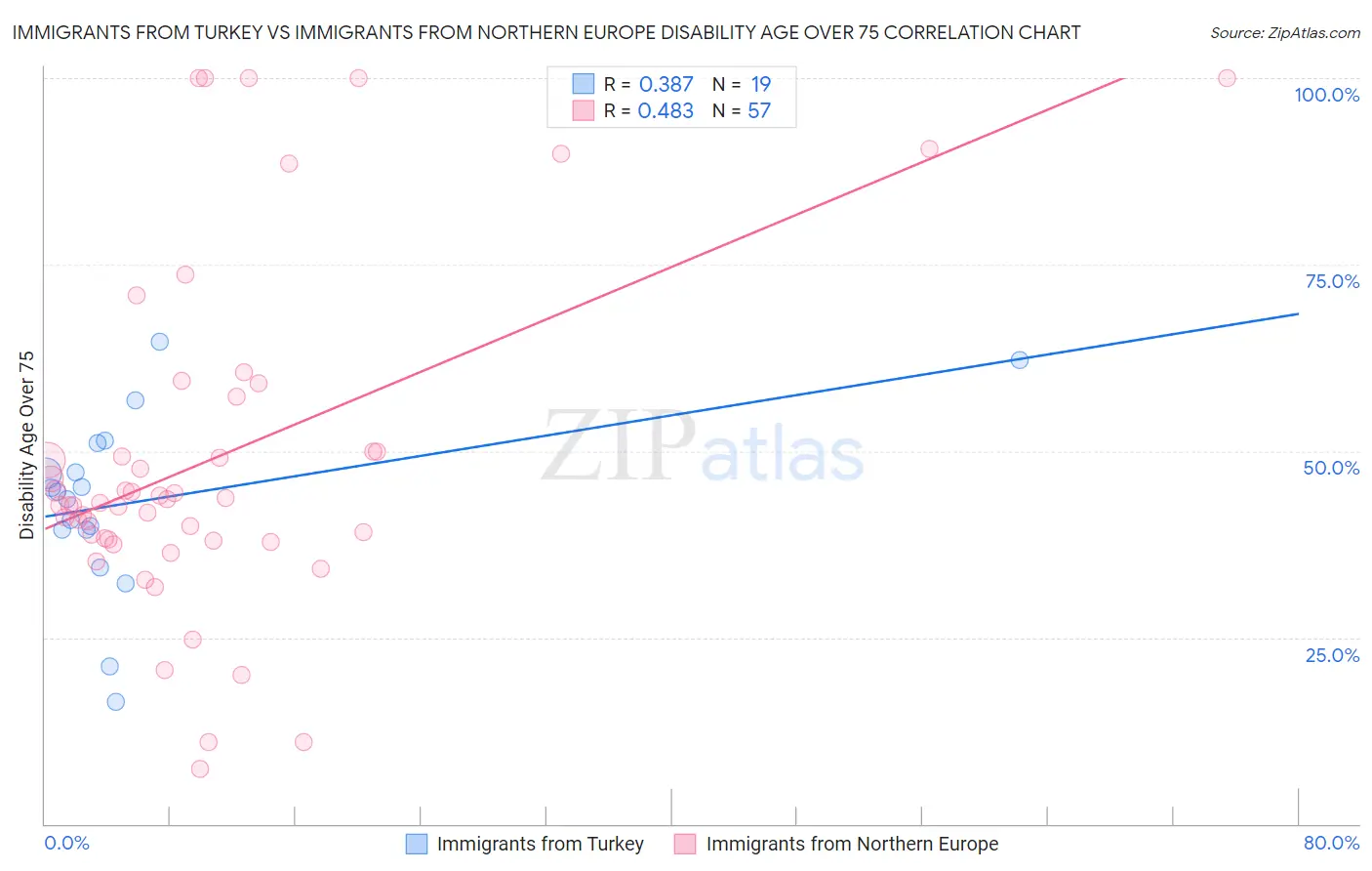 Immigrants from Turkey vs Immigrants from Northern Europe Disability Age Over 75