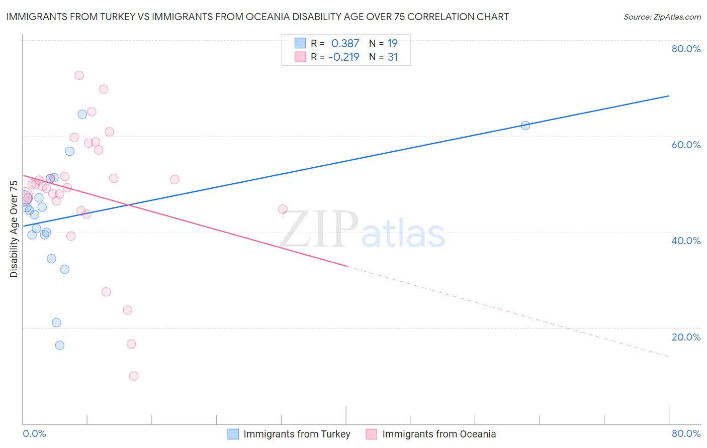 Immigrants from Turkey vs Immigrants from Oceania Disability Age Over 75