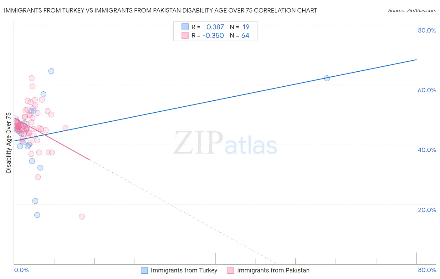Immigrants from Turkey vs Immigrants from Pakistan Disability Age Over 75