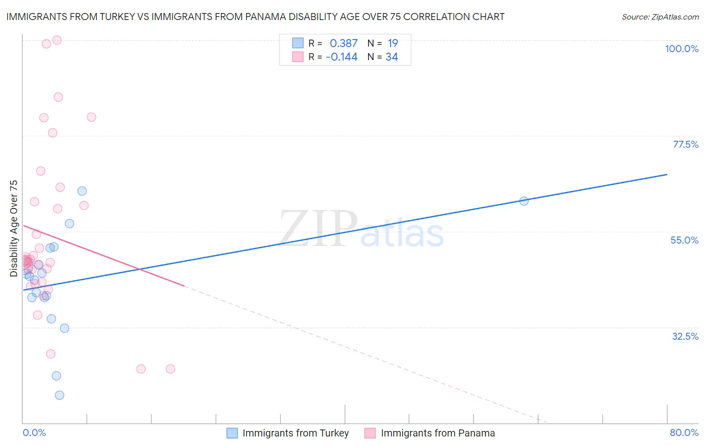 Immigrants from Turkey vs Immigrants from Panama Disability Age Over 75