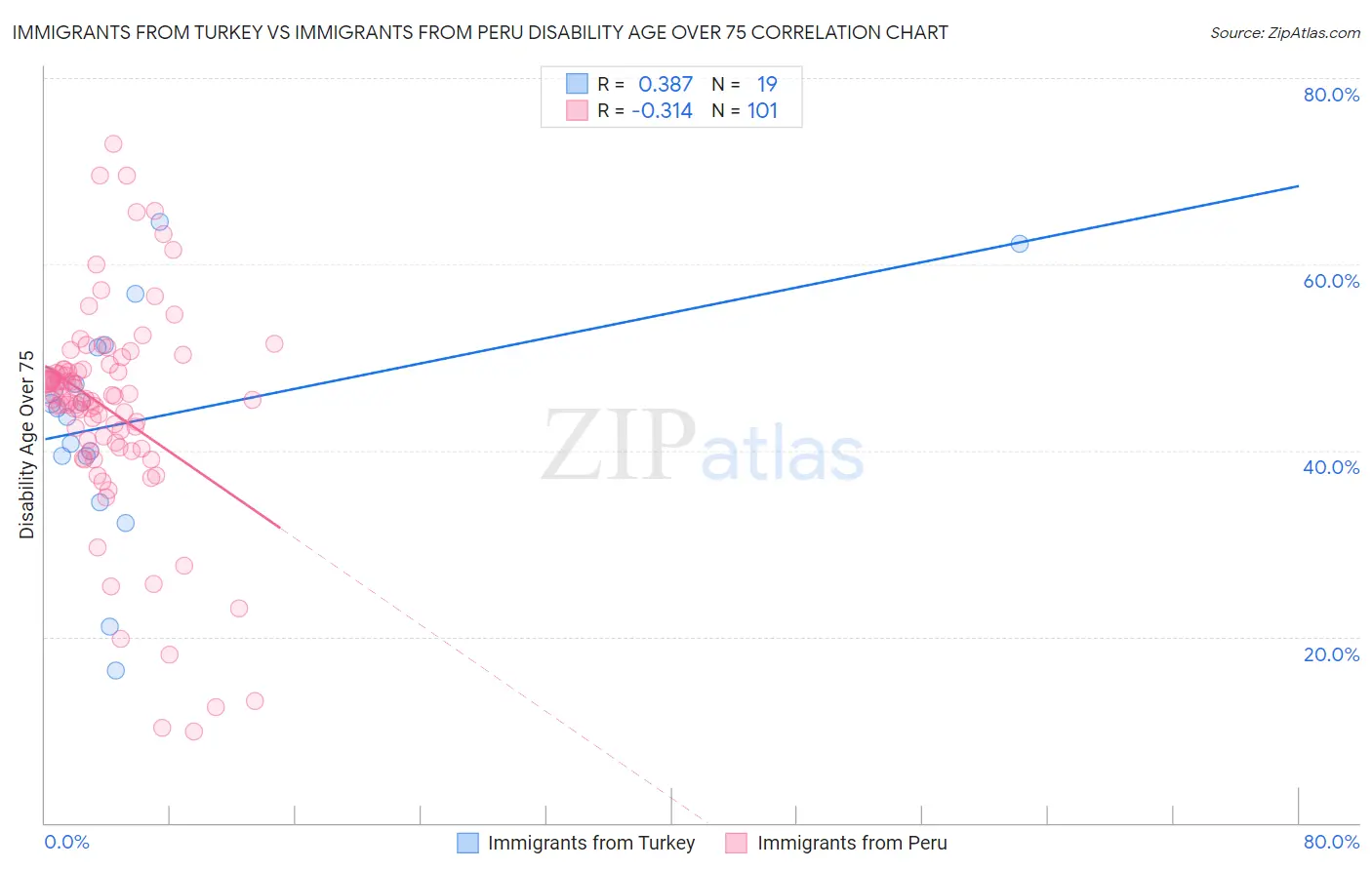 Immigrants from Turkey vs Immigrants from Peru Disability Age Over 75