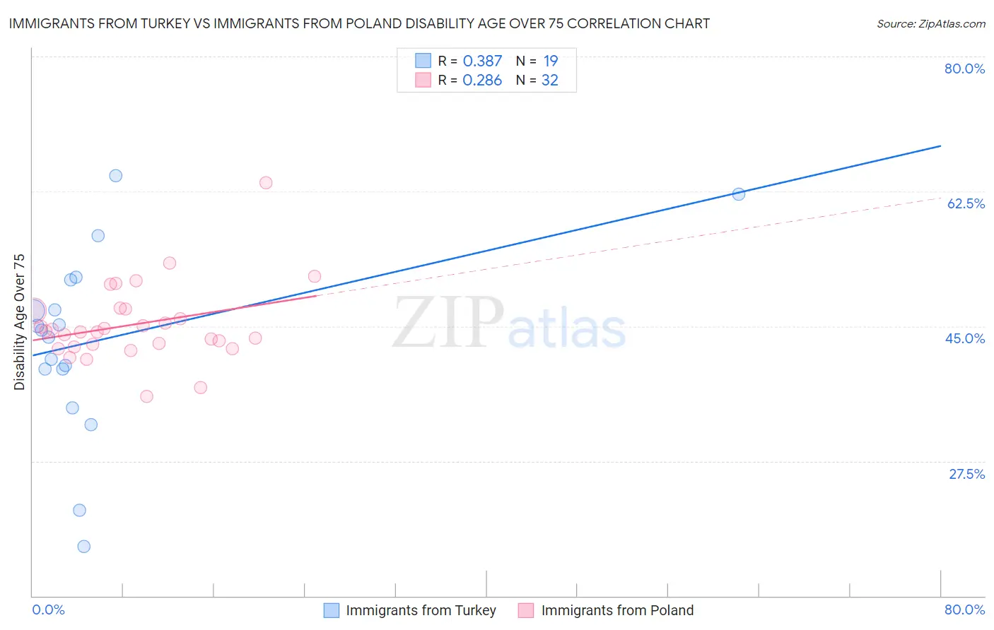 Immigrants from Turkey vs Immigrants from Poland Disability Age Over 75