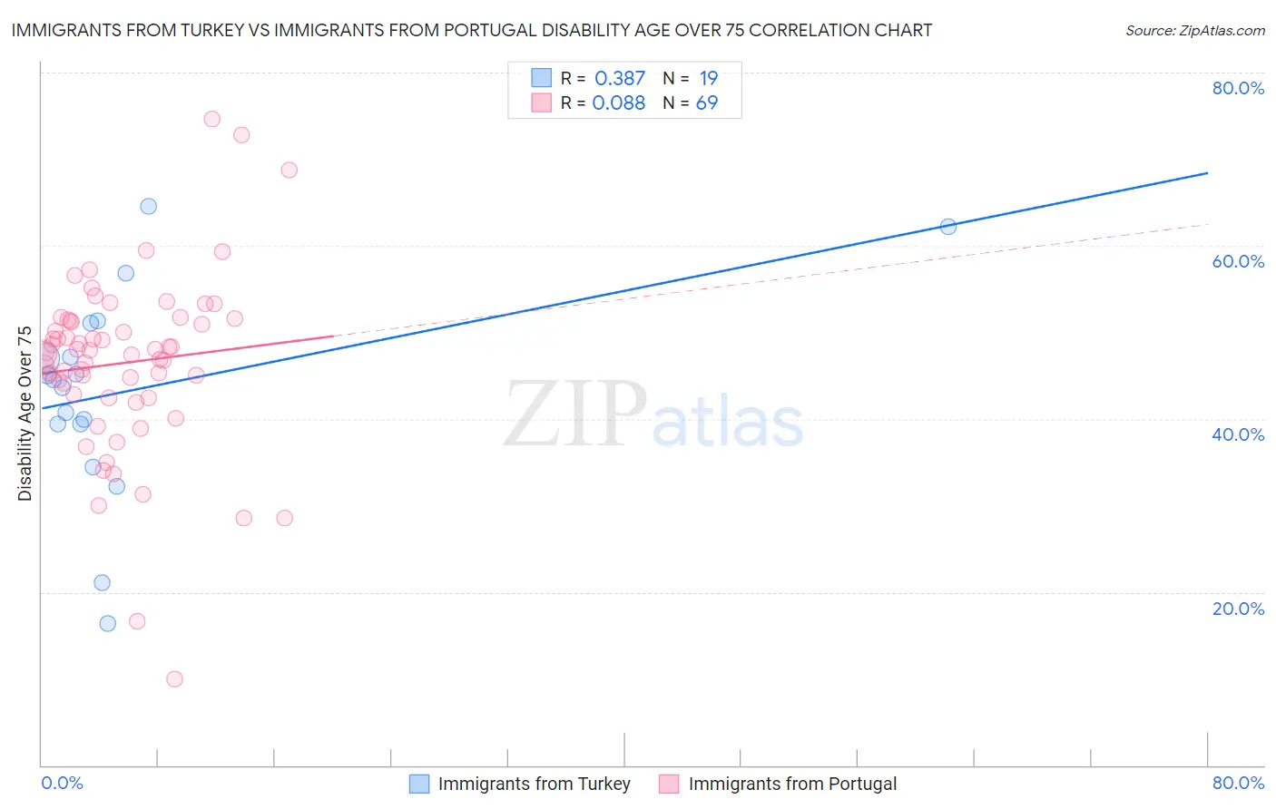 Immigrants from Turkey vs Immigrants from Portugal Disability Age Over 75