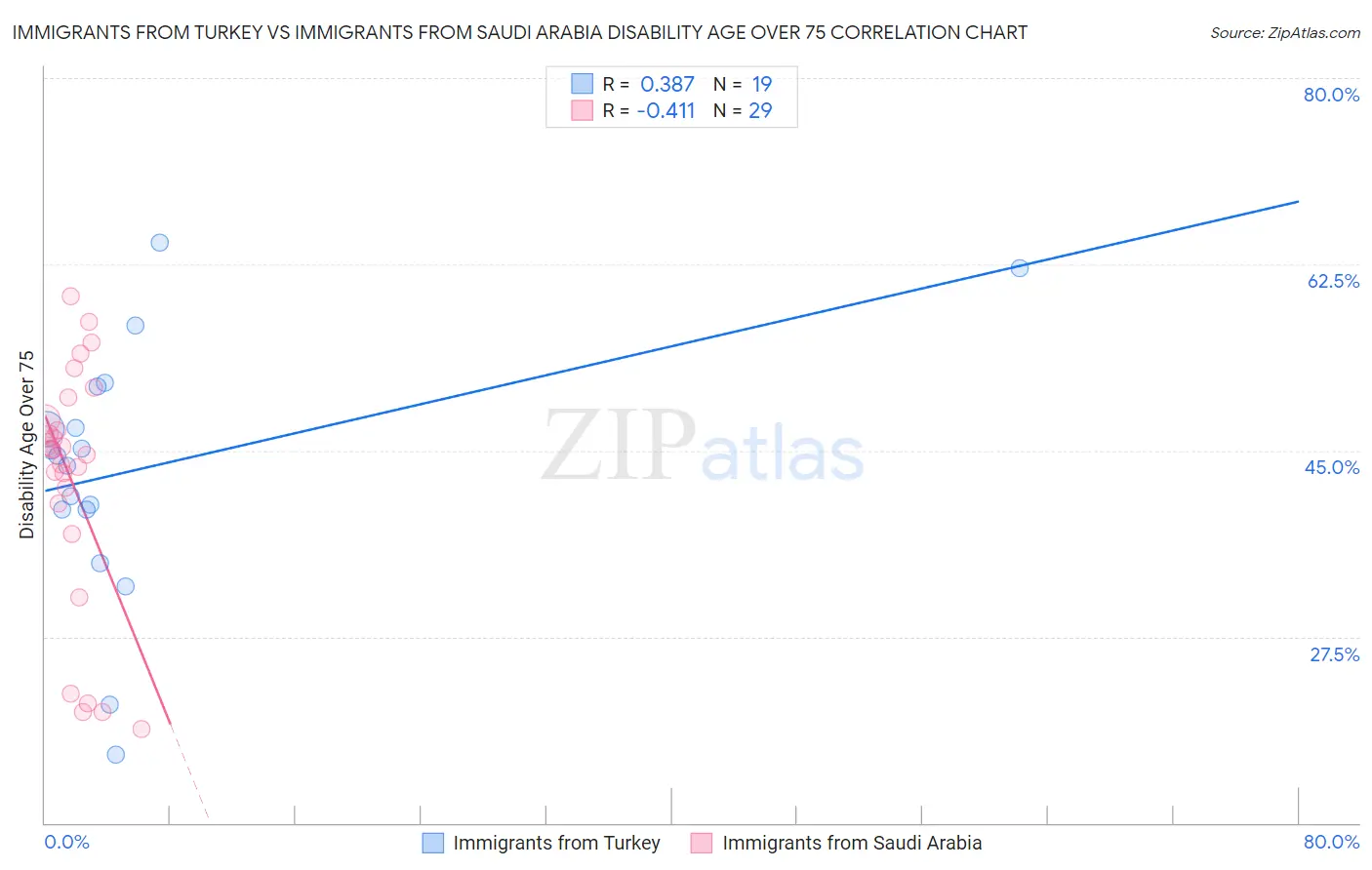 Immigrants from Turkey vs Immigrants from Saudi Arabia Disability Age Over 75