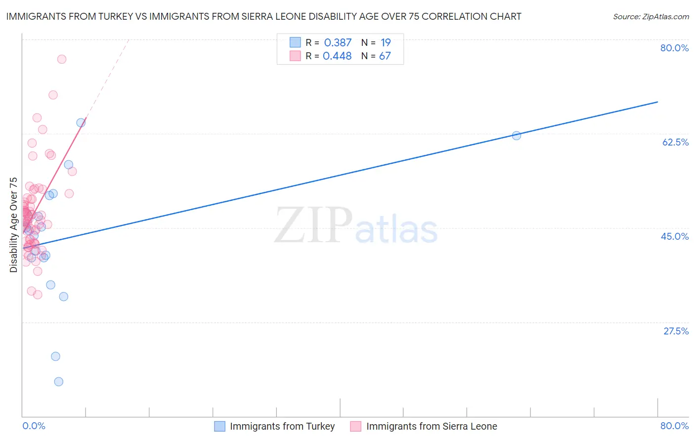 Immigrants from Turkey vs Immigrants from Sierra Leone Disability Age Over 75