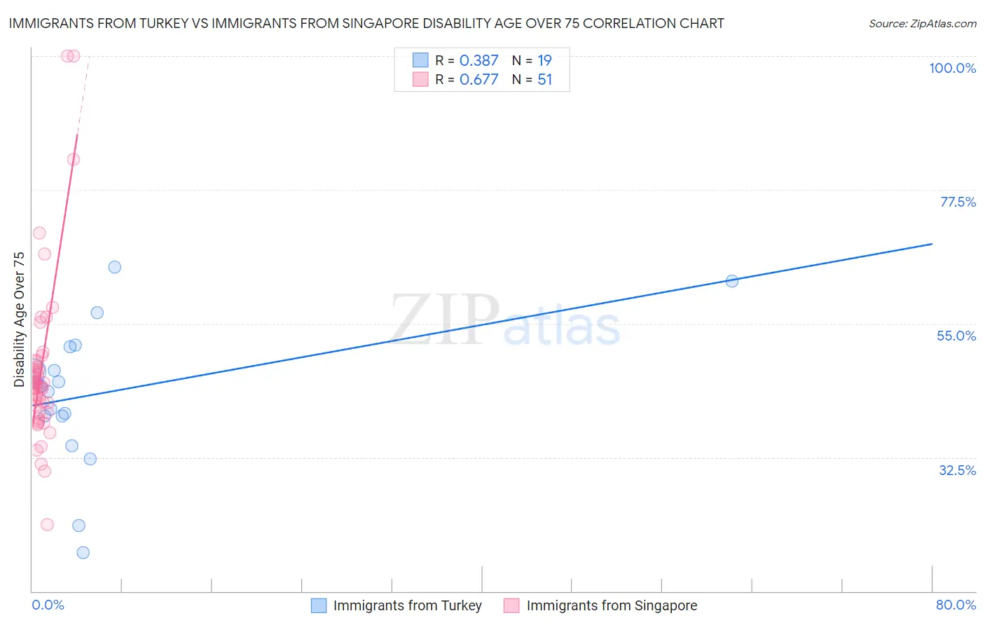 Immigrants from Turkey vs Immigrants from Singapore Disability Age Over 75