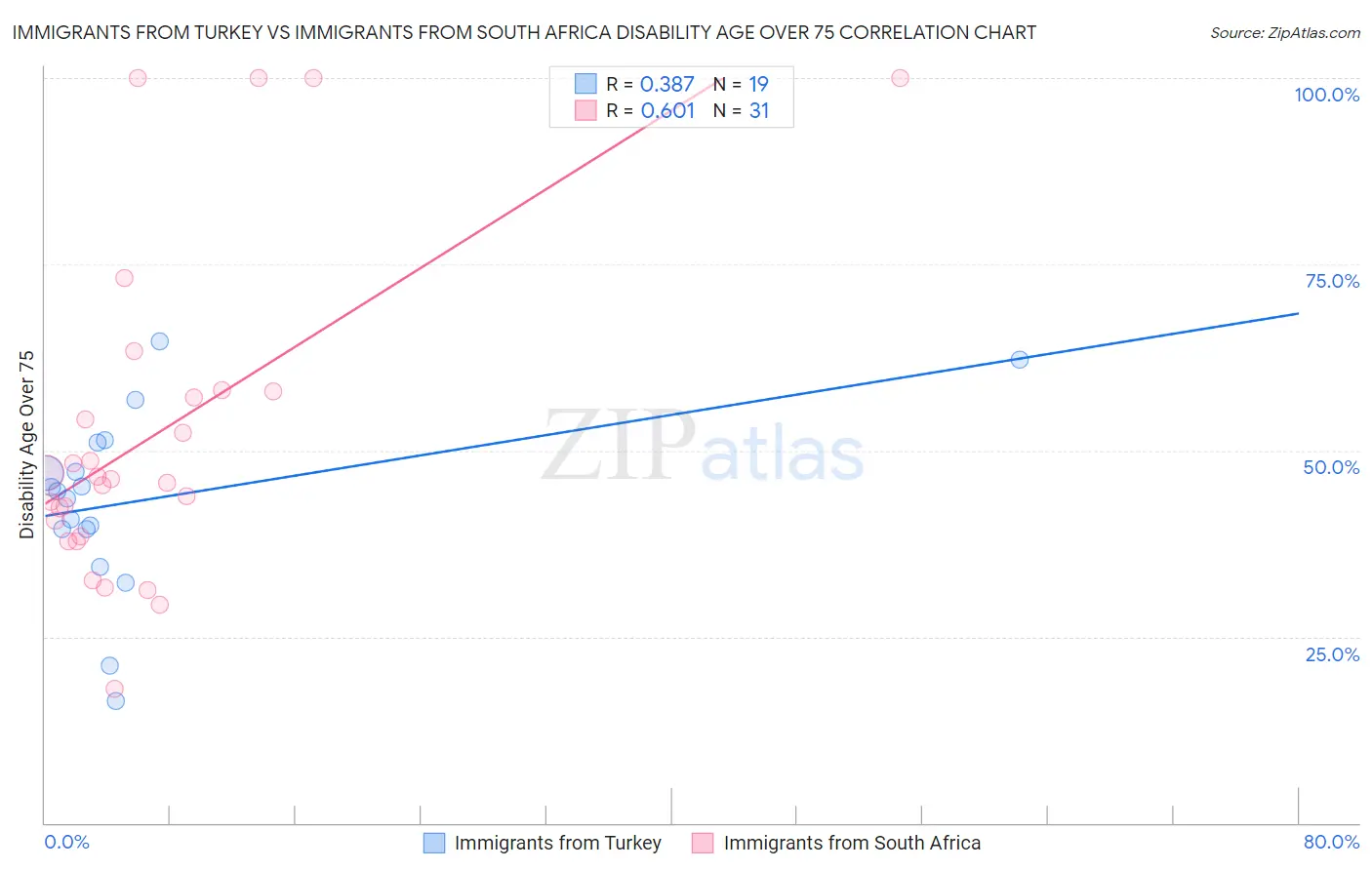 Immigrants from Turkey vs Immigrants from South Africa Disability Age Over 75