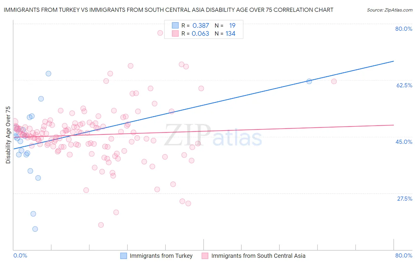 Immigrants from Turkey vs Immigrants from South Central Asia Disability Age Over 75