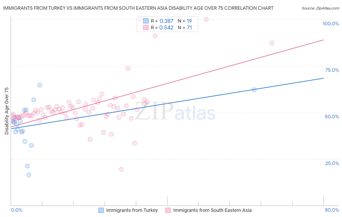 Immigrants from Turkey vs Immigrants from South Eastern Asia Disability Age Over 75