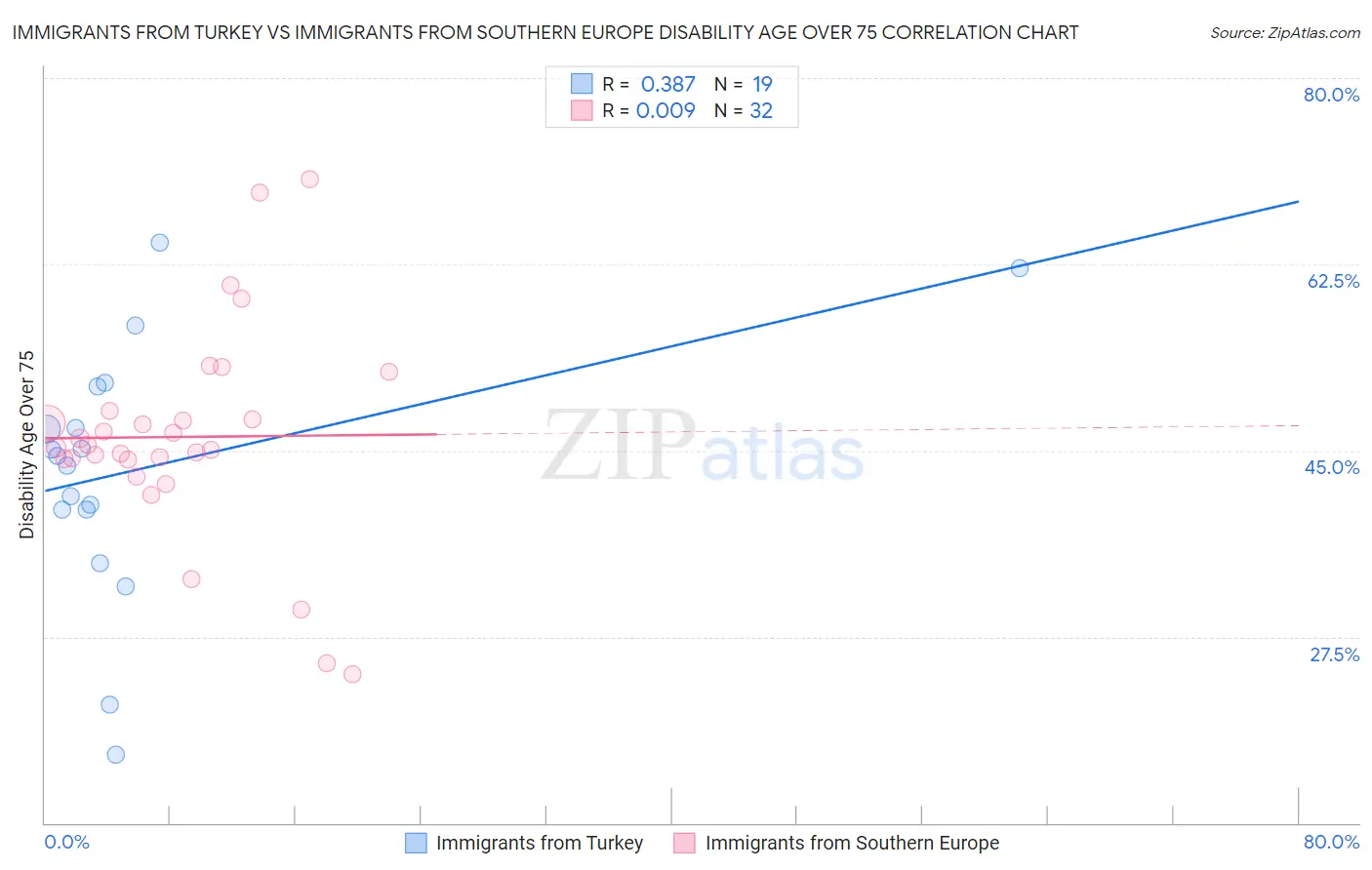 Immigrants from Turkey vs Immigrants from Southern Europe Disability Age Over 75