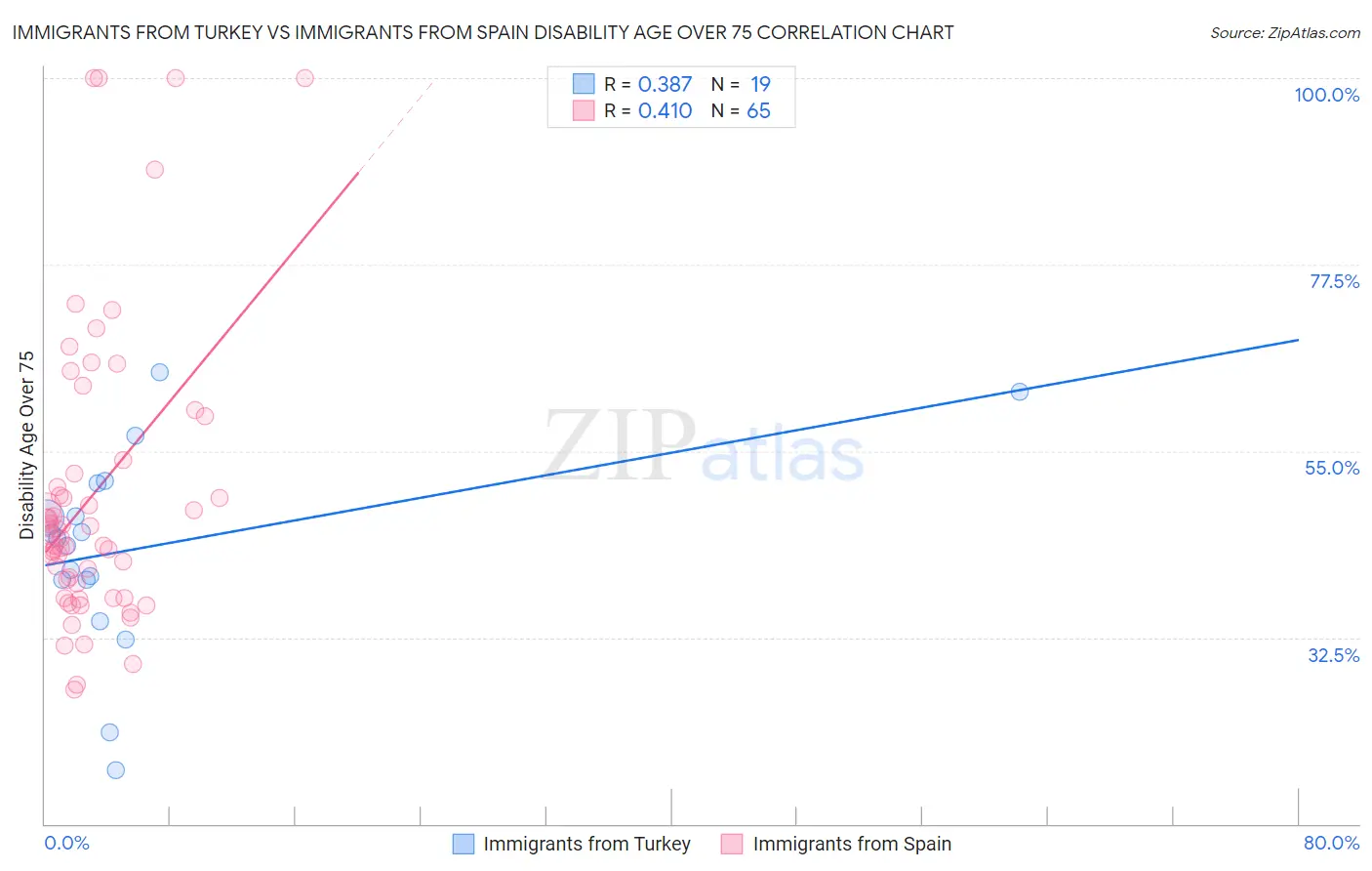 Immigrants from Turkey vs Immigrants from Spain Disability Age Over 75