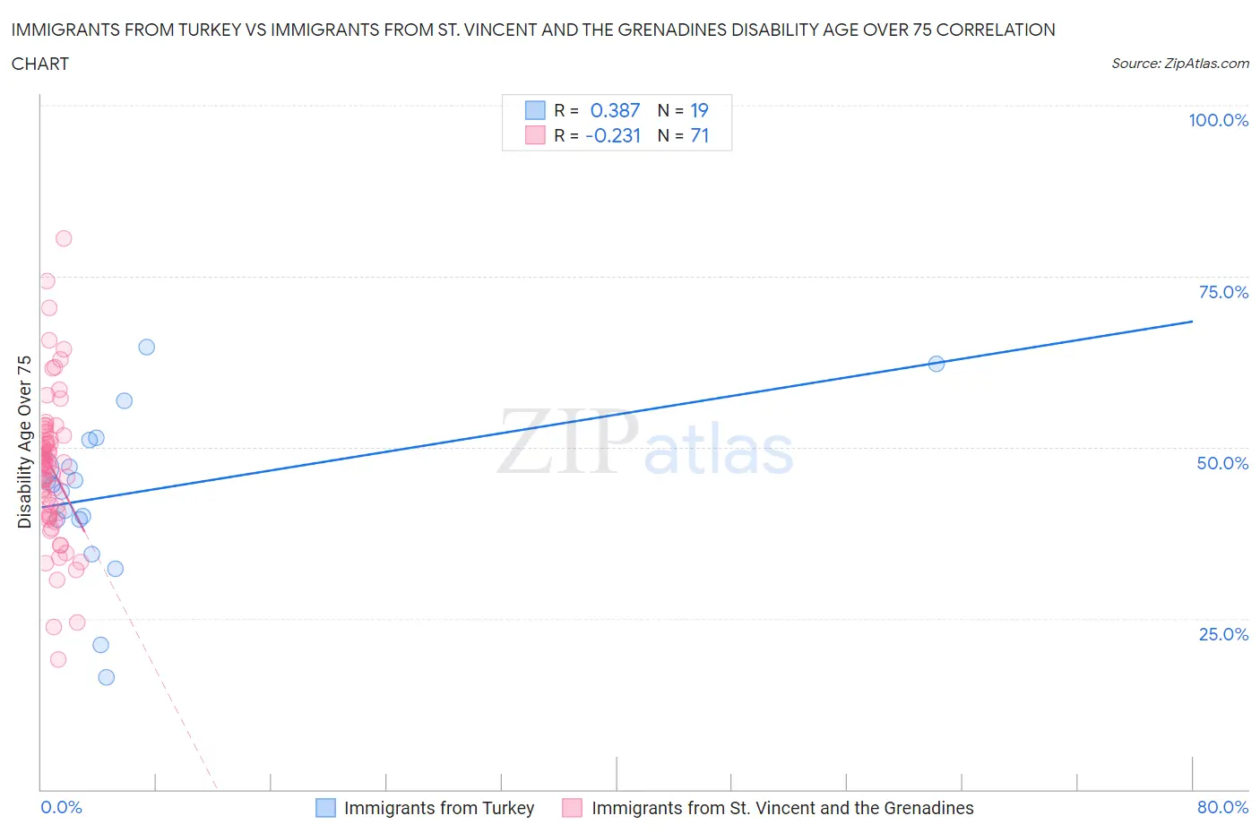 Immigrants from Turkey vs Immigrants from St. Vincent and the Grenadines Disability Age Over 75