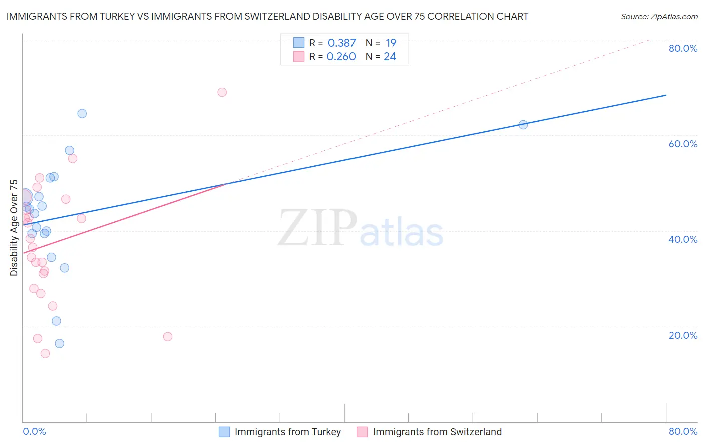 Immigrants from Turkey vs Immigrants from Switzerland Disability Age Over 75
