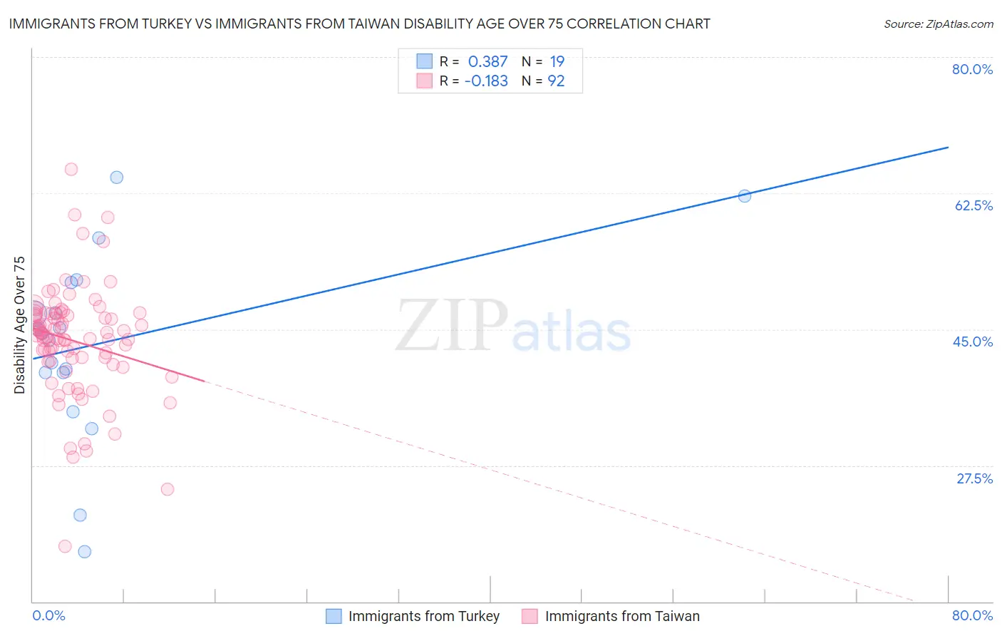 Immigrants from Turkey vs Immigrants from Taiwan Disability Age Over 75