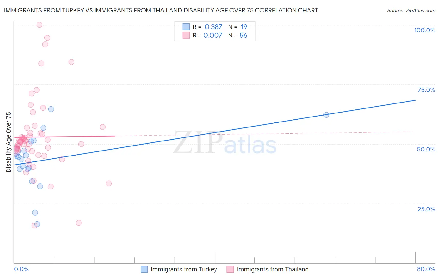 Immigrants from Turkey vs Immigrants from Thailand Disability Age Over 75