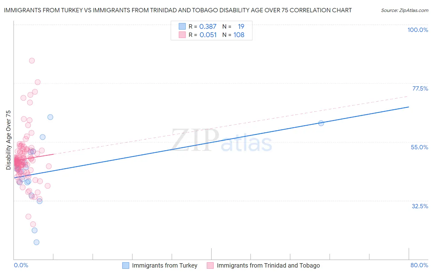 Immigrants from Turkey vs Immigrants from Trinidad and Tobago Disability Age Over 75