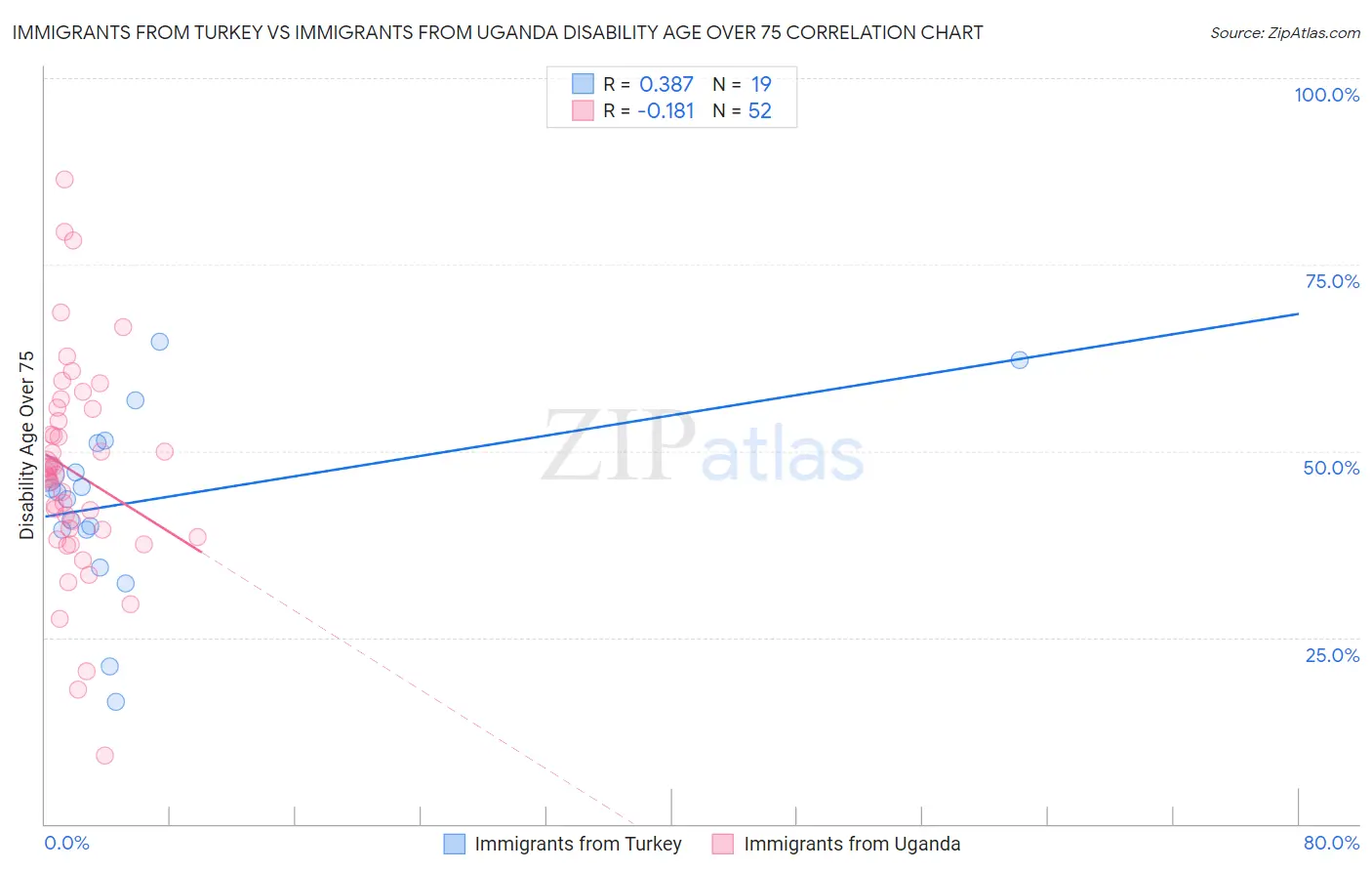 Immigrants from Turkey vs Immigrants from Uganda Disability Age Over 75