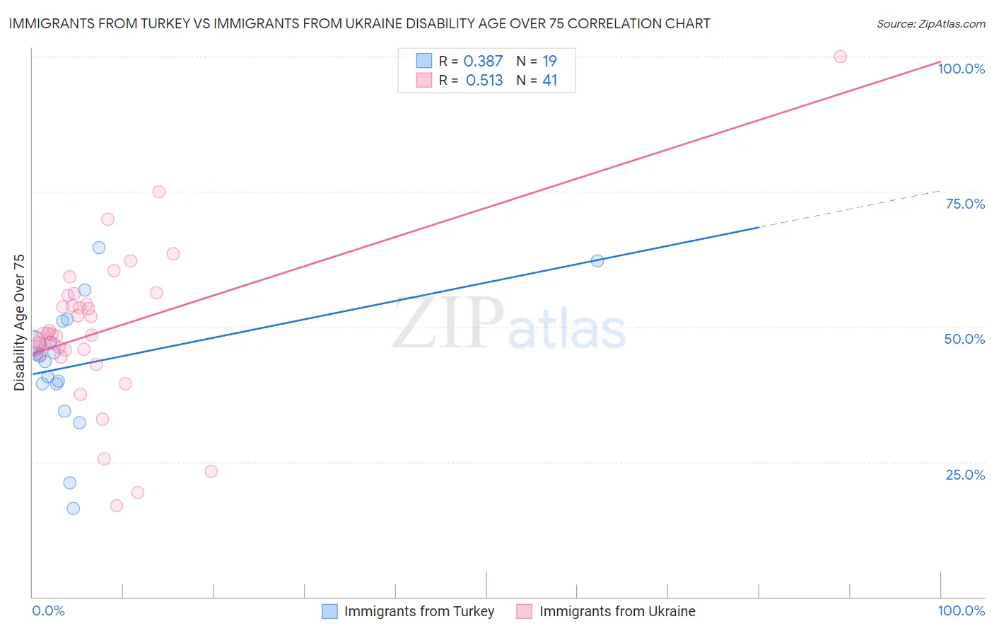 Immigrants from Turkey vs Immigrants from Ukraine Disability Age Over 75