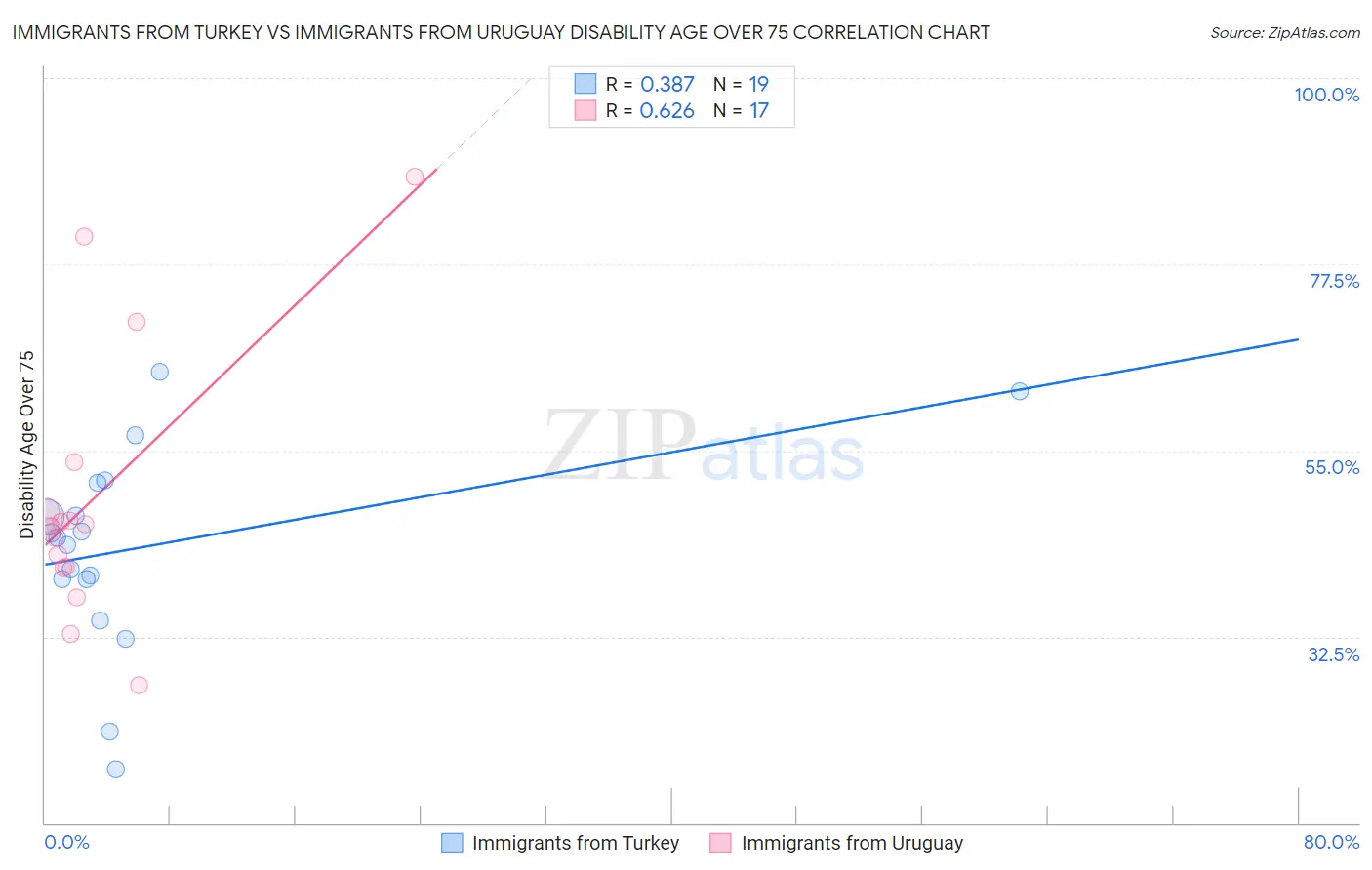 Immigrants from Turkey vs Immigrants from Uruguay Disability Age Over 75