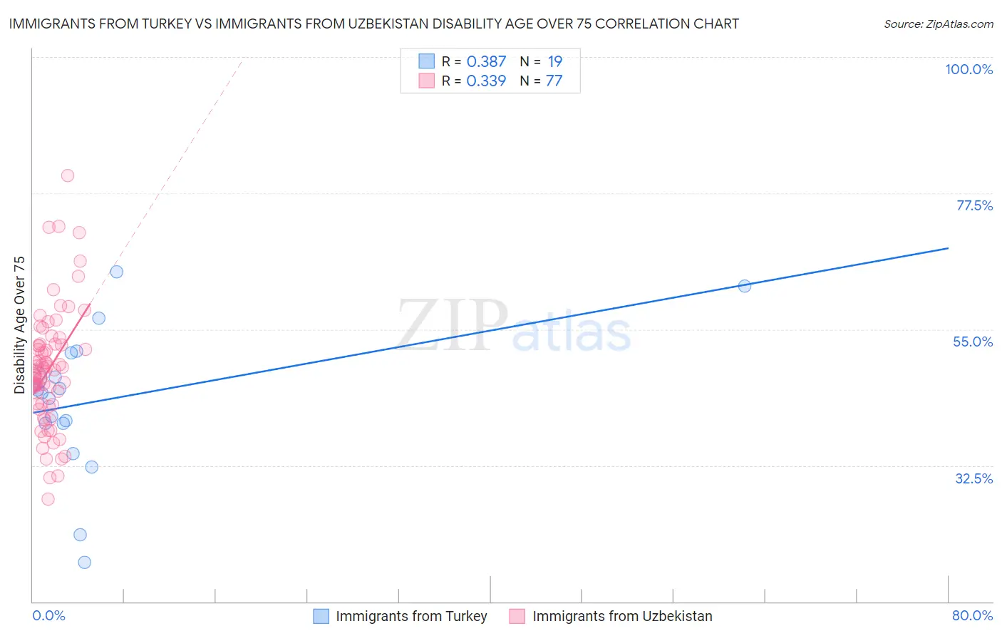 Immigrants from Turkey vs Immigrants from Uzbekistan Disability Age Over 75