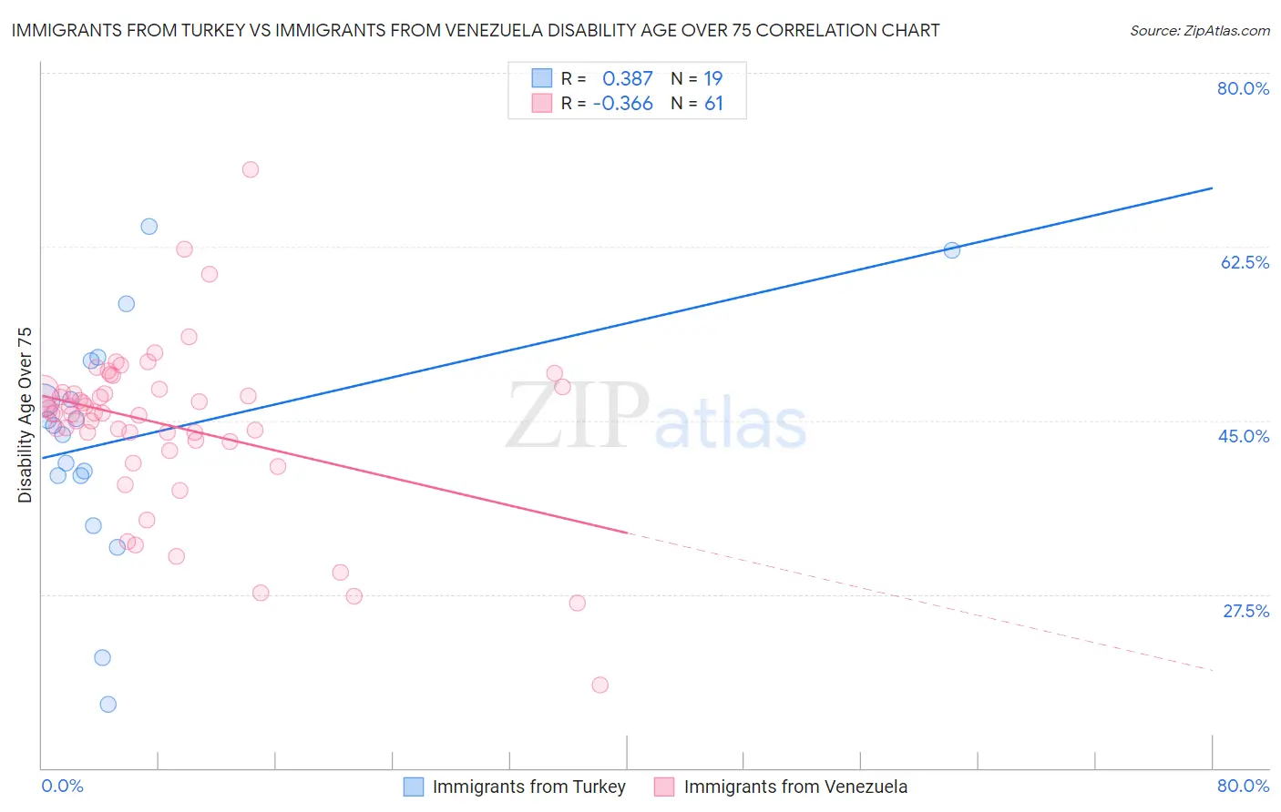 Immigrants from Turkey vs Immigrants from Venezuela Disability Age Over 75