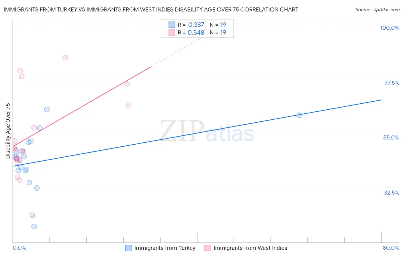 Immigrants from Turkey vs Immigrants from West Indies Disability Age Over 75