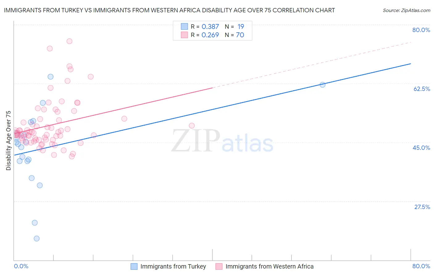 Immigrants from Turkey vs Immigrants from Western Africa Disability Age Over 75