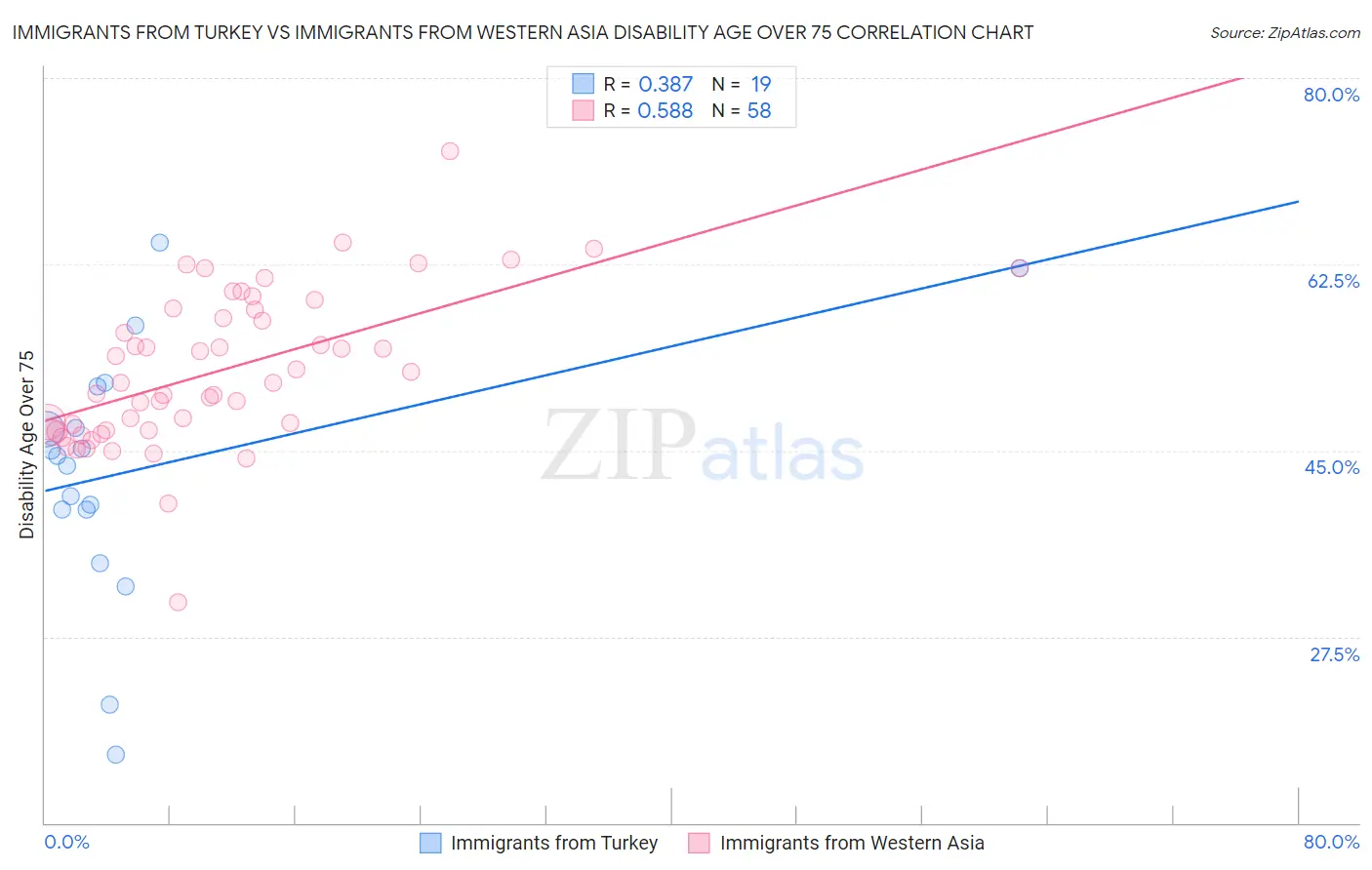 Immigrants from Turkey vs Immigrants from Western Asia Disability Age Over 75