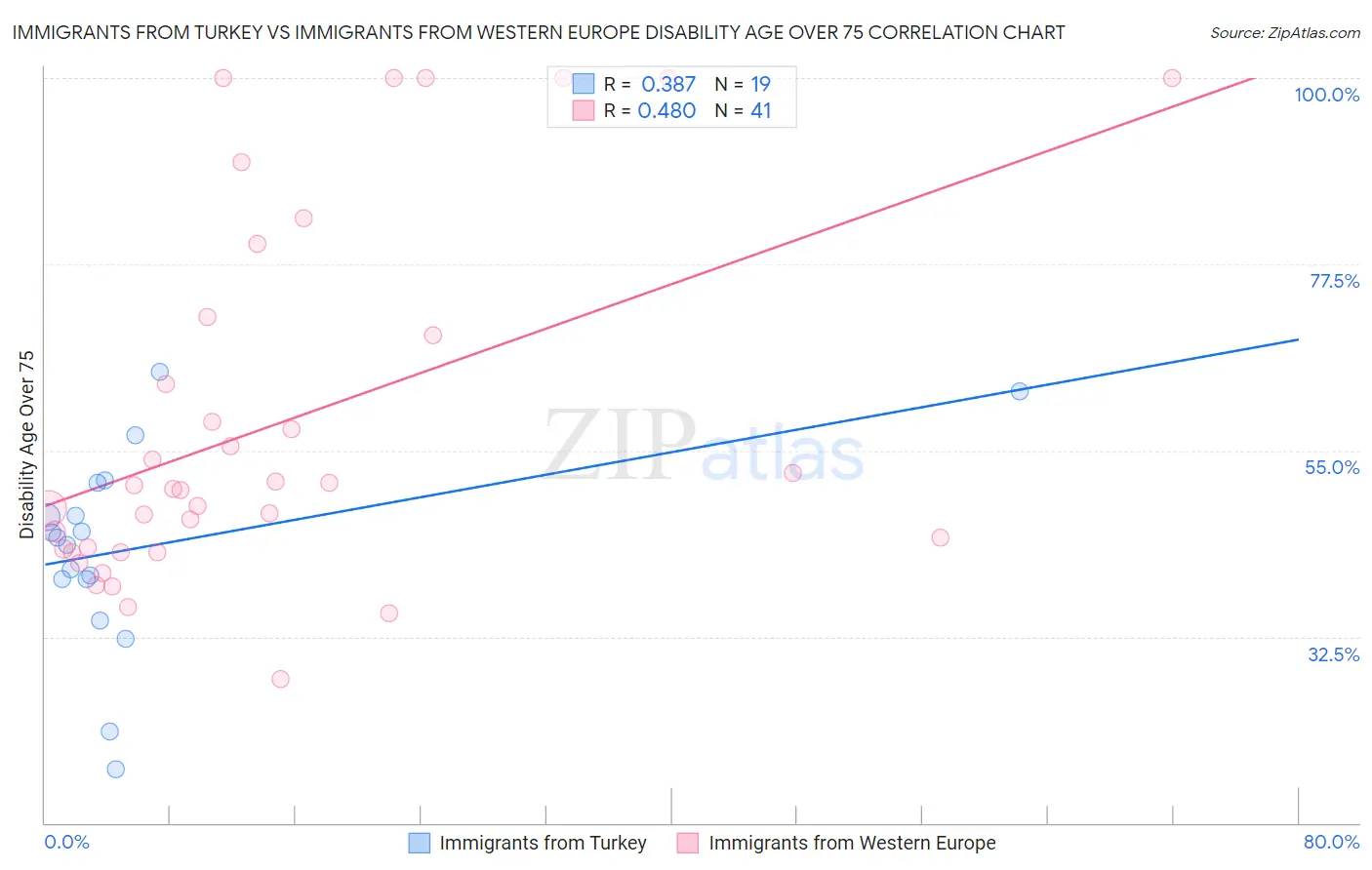 Immigrants from Turkey vs Immigrants from Western Europe Disability Age Over 75
