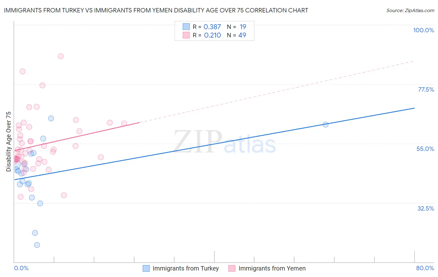 Immigrants from Turkey vs Immigrants from Yemen Disability Age Over 75