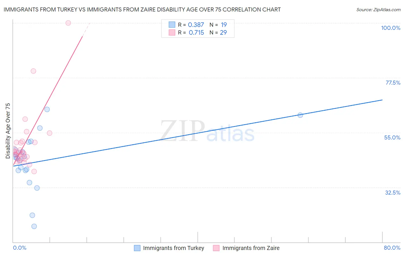 Immigrants from Turkey vs Immigrants from Zaire Disability Age Over 75