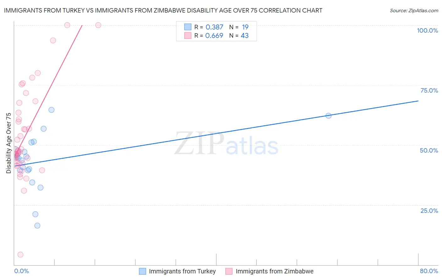 Immigrants from Turkey vs Immigrants from Zimbabwe Disability Age Over 75