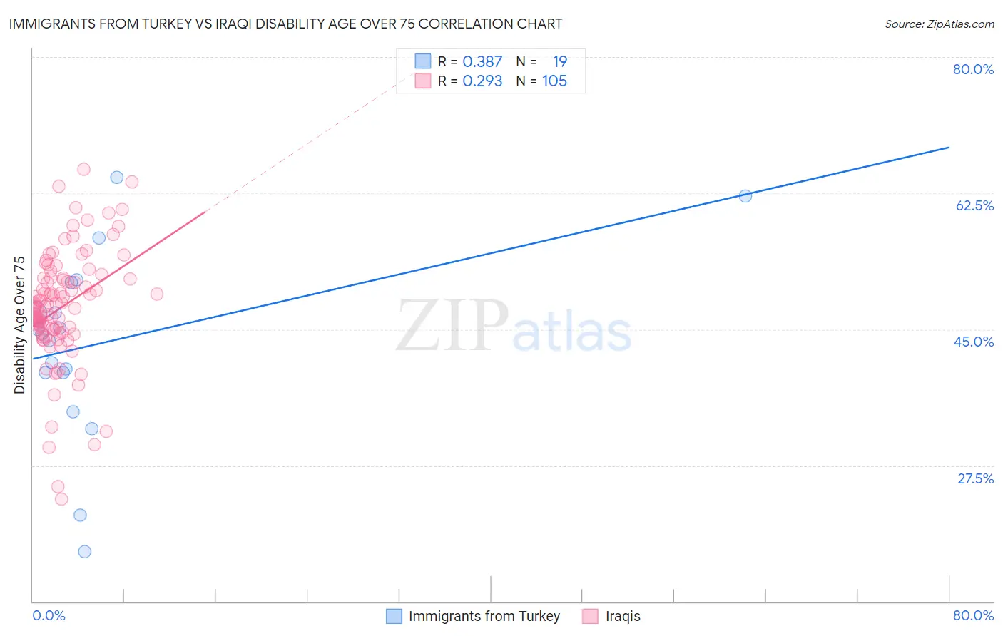Immigrants from Turkey vs Iraqi Disability Age Over 75
