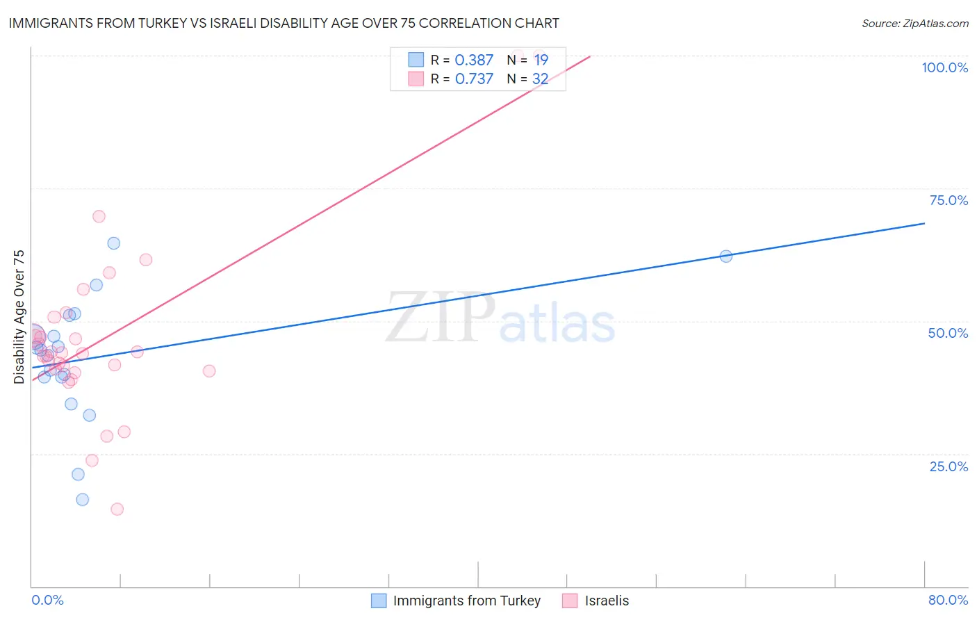 Immigrants from Turkey vs Israeli Disability Age Over 75