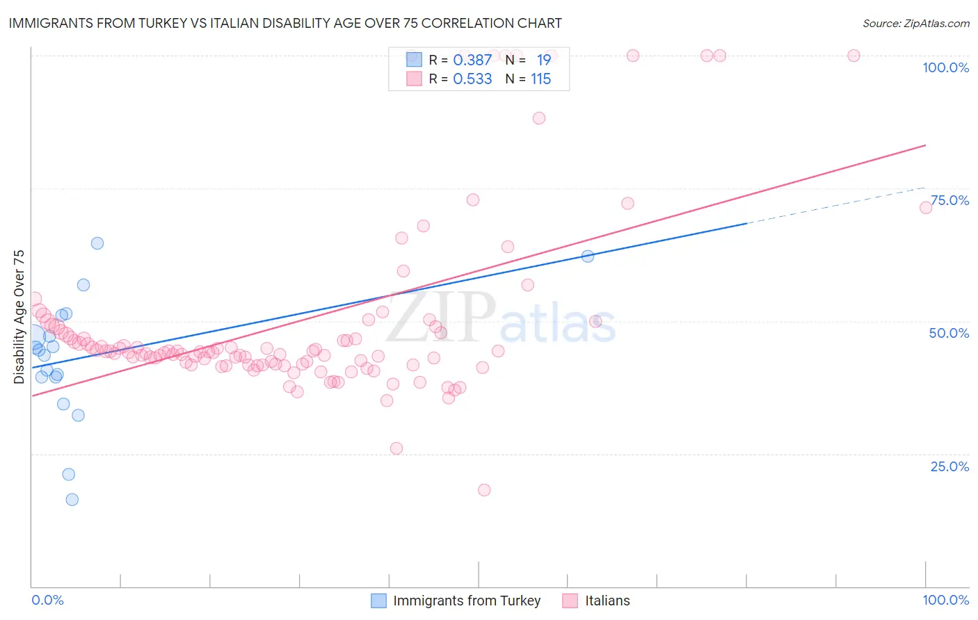 Immigrants from Turkey vs Italian Disability Age Over 75