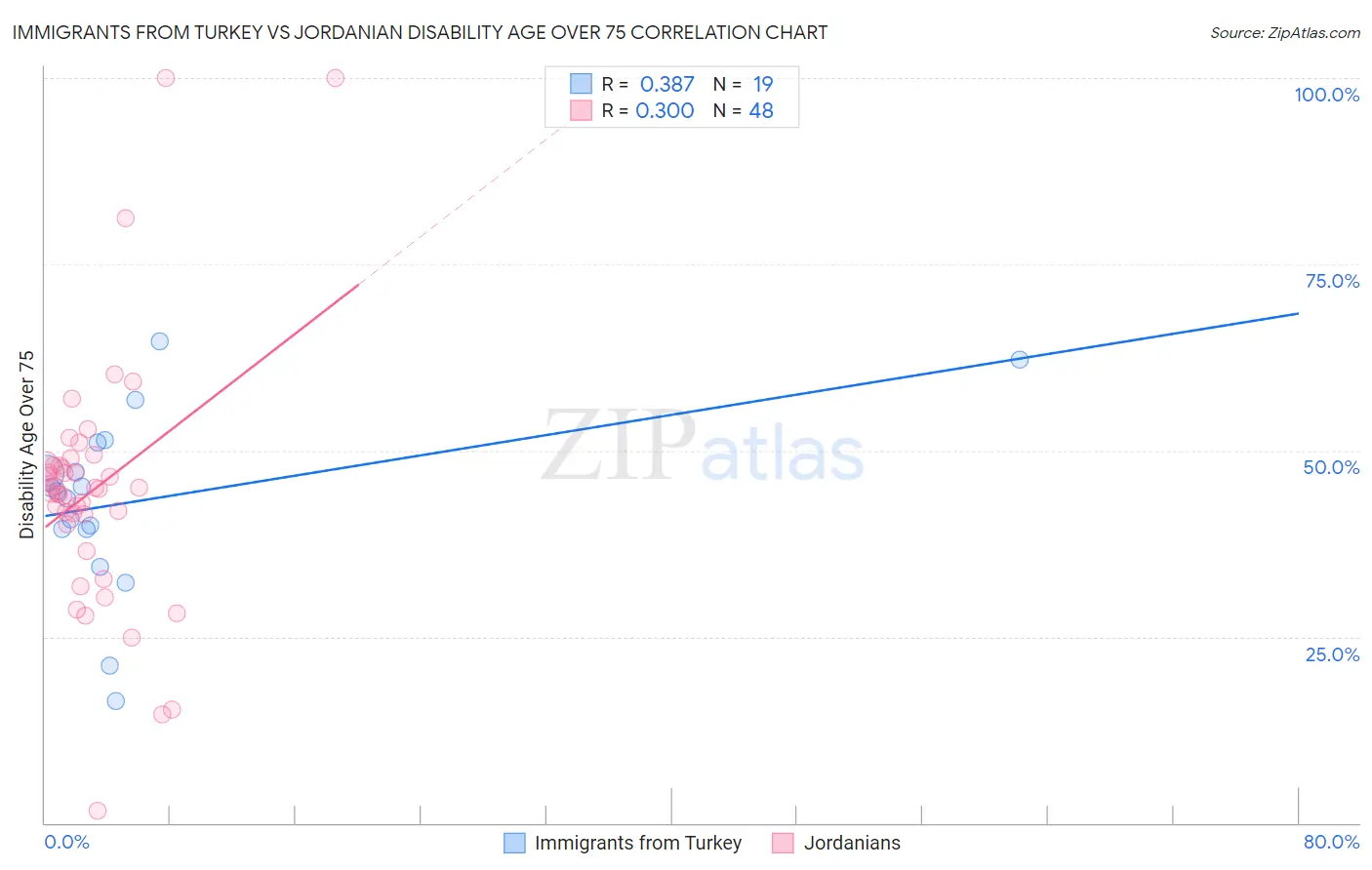 Immigrants from Turkey vs Jordanian Disability Age Over 75