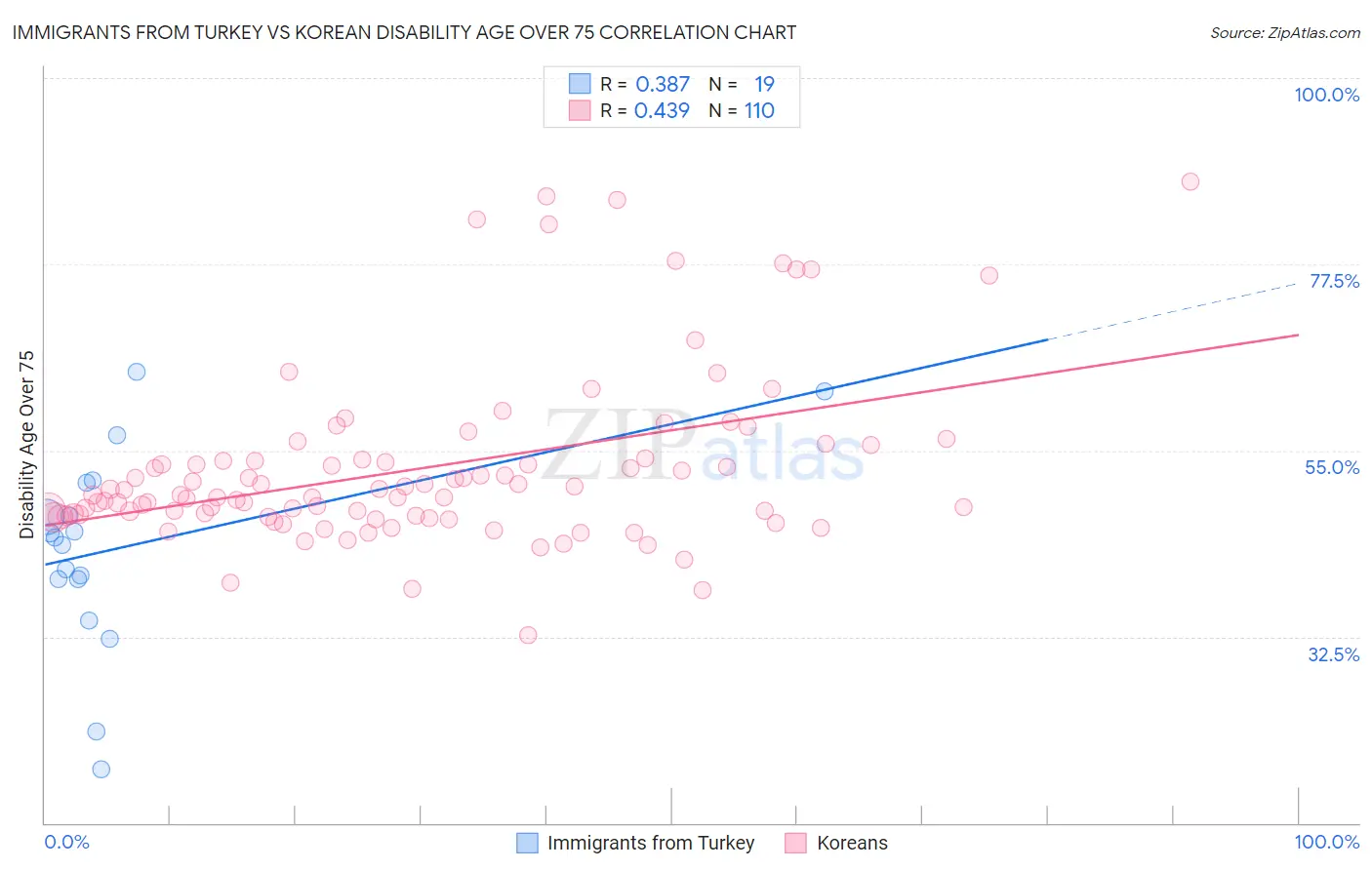 Immigrants from Turkey vs Korean Disability Age Over 75