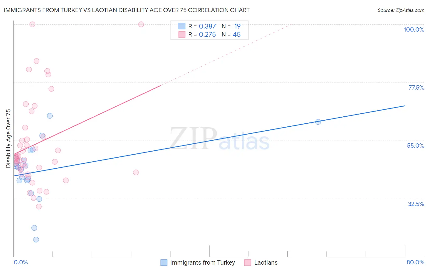 Immigrants from Turkey vs Laotian Disability Age Over 75