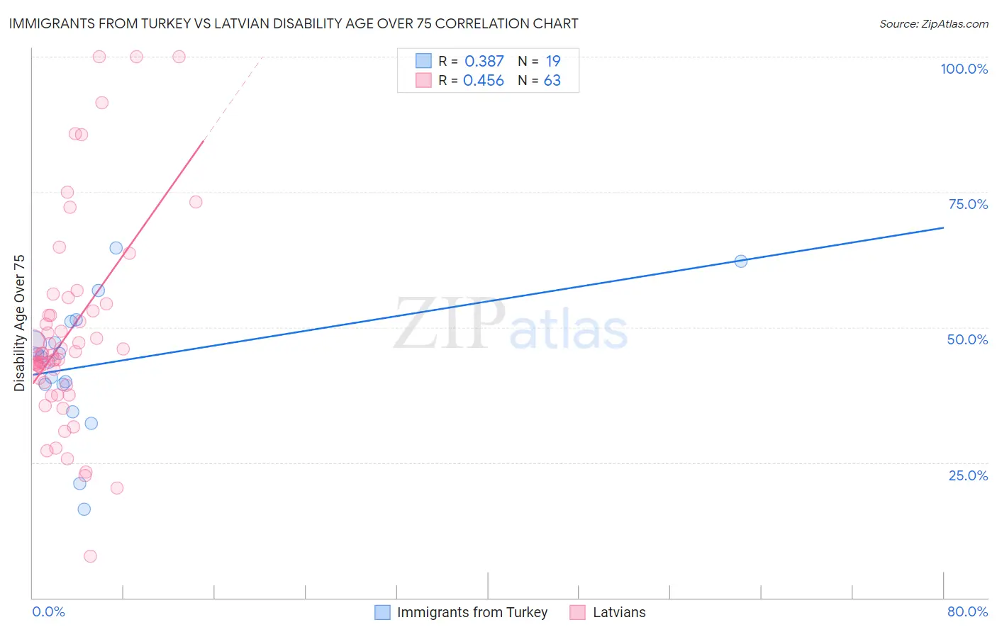 Immigrants from Turkey vs Latvian Disability Age Over 75