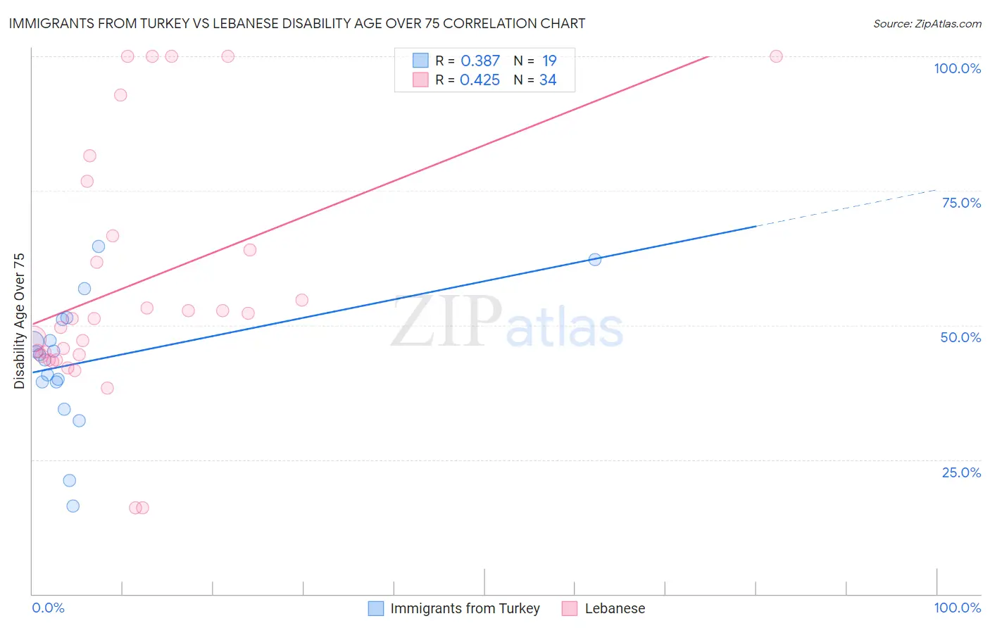 Immigrants from Turkey vs Lebanese Disability Age Over 75