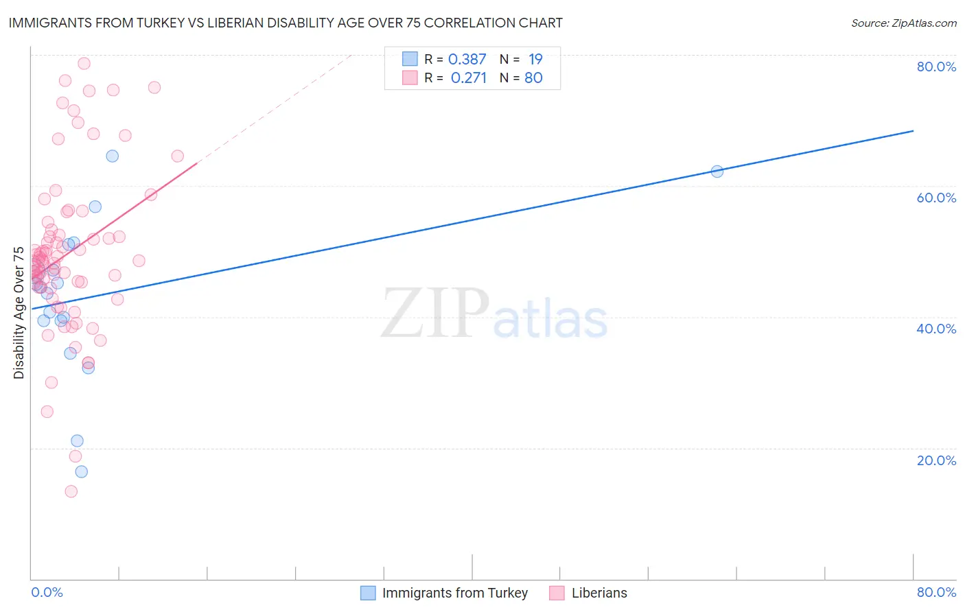 Immigrants from Turkey vs Liberian Disability Age Over 75
