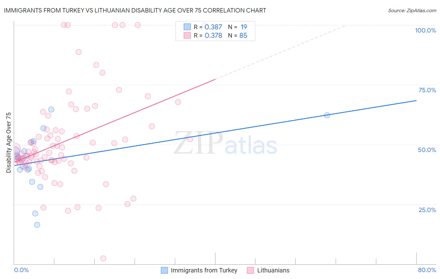 Immigrants from Turkey vs Lithuanian Disability Age Over 75